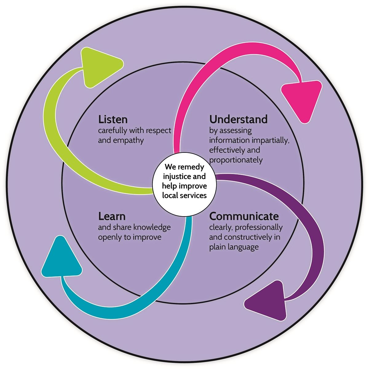 The Ombudsman's values, which are repeated in the page below, are visualised in circular pattern where each value is built upon the other